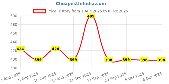 amazon.in mCaffeine 10% Magnesium Body Lotion-300ml | Stress-Reduction & Better Sleep Lotion For Men & Women | Mild Vanilla Orchid Fragrance Calms & Soothes | Non-greasy 3% Cocoa Butter Blend Deeply Moisturizes Price History Graph from 1 Aug 2025 to 7 Oct 2025