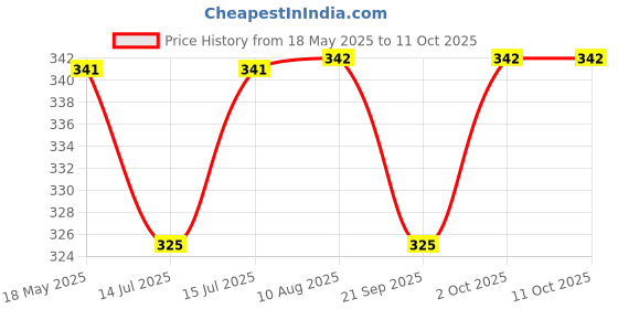 amazon.in mCaffeine Advanced Hair Fall Control Caffexil® Conditioner with Keratin, Biotin & Rosemary Extracts | 80% Hair Fall Control | Reduces Breakage, Improves Softness & Shine | For Men & Women - 250 ML mcaffeine Price History Graph from 18 May 2025 to 11 Oct 2025