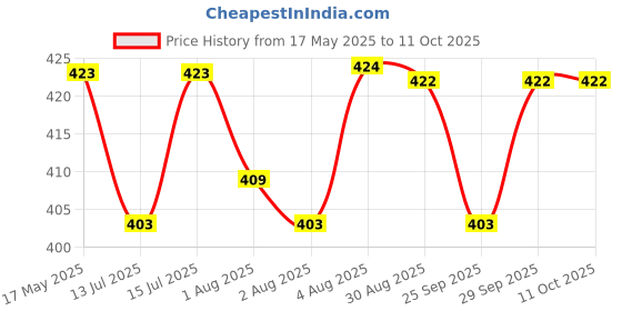 amazon.in mCaffeine Black Tea Complex™ Anti Ageing Cooling Under Eye Patches with Vegan Collagen Peptide | Boosts Collagen by 80% | Eye Masks for Women and Men | Eye Patch Mask for Instant De-Puffing | 15 Pairs Price History Graph from 17 May 2025 to 10 Oct 2025