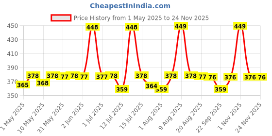 amazon.in mCaffeine Brightening Raspberry Body Scrub | Tan Removal | AHAs - Lactic & Glycolic Acid, Niacinamide | Vitamin C Rich for Brighter, Soft Skin | Remove Dry, Dead Skin | Fruity Berries Aroma - 175g mcaffeine Price History Graph from 1 May 2025 to 24 Nov 2025