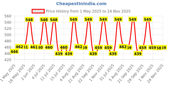 amazon.in mCaffeine Brightening SPF 50 PA+++ Body Sunscreen Lotion | Instant Cooling, De-tan Body Lotion with Vitamin C Rich Raspberries & Niacinamide | Lightweight, Non-sticky Sun Protection - 200ml mcaffeine Price History Graph from 1 May 2025 to 24 Nov 2025