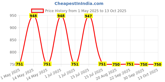 amazon.in mCaffeine Brightening SPF 50 PA+++ Sunscreen Body Lotion & Wash Raspberry Combo | Deeply Cleanses | Tan Removal Body Lotion with Vit C & Niacinamide | Lightweight, Non-sticky Sun Protection - 200ml Price History Graph from 1 May 2025 to 13 Oct 2025