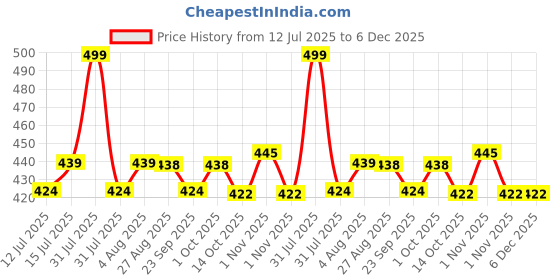 amazon.in mCaffeine Brightening Tan Removal Soap - 1% Kojic Acid & Glutathione -Pack of 3x100g | Niacinamide, Glycolic Acid - Reduce Dark Spots | Tangy Guava Perfumed Bar | Moisturizing Bath Soap for Women, Men Price History Graph from 12 Jul 2025 to 5 Dec 2025