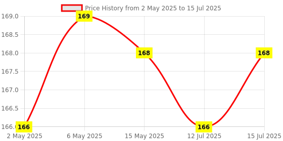 amazon.in McAffeine Choco Lip Balm With SPF 20+ for Dry & Chapped Lips | 24 Hour Moisturization With Sun Protection | Cocoa Butter & Caffeine for Women and Men, 1 Count, Beige mcaffeine Price History Graph from 2 May 2025 to 15 Jul 2025
