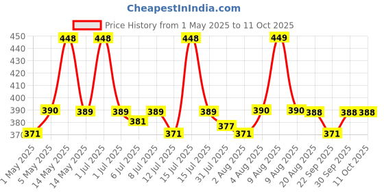 amazon.in mCaffeine Coffee Body Shimmer for a Glam Ready Skin with Hyaluronic Acid | Soft Glitter & Oil-Free Hydration | Lightweight & Non-Greasy Body Shimmer for Long-lasting Shiny & Matt Finished Look Price History Graph from 1 May 2025 to 11 Oct 2025