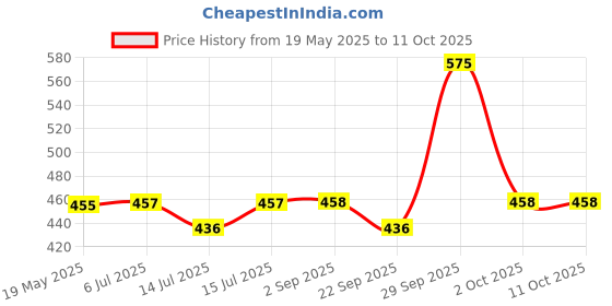 amazon.in mCaffeine Coffee De Tan Face Pack Mask with Kaolin Clay, Multani Mitti & Bentonite Clay | Removes Tan, Cleanses Pores & Controls Excess Oil | For All Skin Types (100gm) Price History Graph from 19 May 2025 to 11 Oct 2025