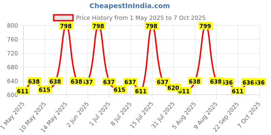 amazon.in mCaffeine Coffee Hydrogel Under Eye Patches For Dark Circles & Puffiness Reduction | Eye Care Routine | Eye Patch with Caffeine & Hyaluronic Acid | Moisture-Lock Technique For 2X Hydration - 30 Pairs for both Women and Men | 90G Price History Graph from 1 May 2025 to 6 Oct 2025