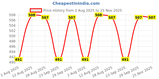 amazon.in mCaffeine Coffee Scalp Tonic for Hair Growth with Redensyl & Proteins | Controls Hair Fall & Breakage, Stimulates & Energizes Hair Roots | For Men & Women | Sulphate Free (100ml) Price History Graph from 2 Aug 2025 to 25 Nov 2025