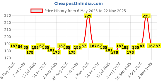 amazon.in mCaffeine Coffee Tan & Dead Skin Removal Face Scrub (75gm)|Caffeine & Walnut Scrub for Face|Exfoliating & Brightening Scrub|Blackhead Remover,Whitehead Remover,Detan Pack I Face Scrub For Women & Men mcaffeine Price History Graph from 6 May 2025 to 22 Nov 2025