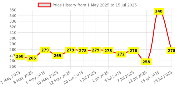amazon.in mcaffeine Coffee Under Eye Cream Gel for Dark Circles, Puffiness & Fine Lines | 94% Users Saw Reduced Dark Circles | with Built-In Cooling Massage Applicator | Vitamin E for Puffiness - 15 Gm mcaffeine Price History Graph from 1 May 2025 to 15 Jul 2025
