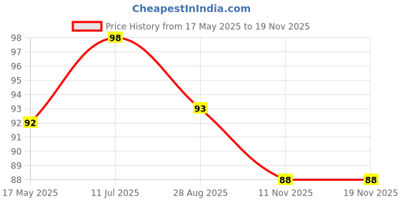 amazon.in mCaffeine Deep Cleansing Bath Soap with Vitamin E and Coffee Oil | Energizes, Tones and Softens Skin | Bathing Soap in Signature Coffee Shape with Refreshing Aroma | Natural & 100% Vegan Price History Graph from 17 May 2025 to 17 Nov 2025