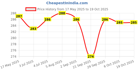 amazon.in mCaffeine Deep Cleansing Coffee Face Wash for Oil Control | De Tan Face Wash for Men & Women | Daily Use Anti Pollution Face Wash For Summers | 100ml Price History Graph from 17 May 2025 to 18 Oct 2025