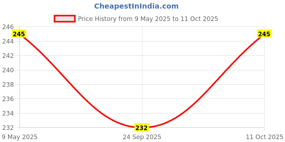 amazon.in mCaffeine Deep Moisturizing Choco Body Lotion with SPF for Sun Protection | All Season Moisturizer for Body with Cocoa Butter & Shea Butter | Non-Sticky Body Lotion for Women & Men (150ml) mcaffeine Price History Graph from 9 May 2025 to 11 Oct 2025