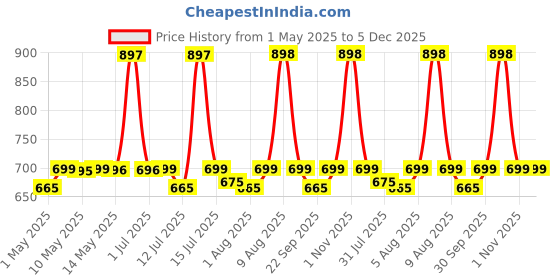 amazon.in mcaffeine Exfoliating Coffee Body Scrub For Soft-Smooth Skin&Tan Removal|Unisex Body Scrub|De-Tan Bathing Scrub With Coconut Oil,Removes Dirt&Dead Skin|All Skin Types-Combo Saver Pack Of 2(200Gm) mcaffeine Price History Graph from 1 May 2025 to 5 Dec 2025