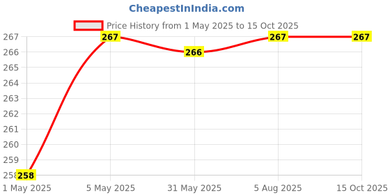 amazon.in mCaffeine Exfoliating Gloves for Body Cleansing and Scrubbing | Bath Glove - made of 100% Natural Fibre | Gentle on the Skin | Sustainable, Unisex | Easy to Use mcaffeine Price History Graph from 1 May 2025 to 15 Oct 2025