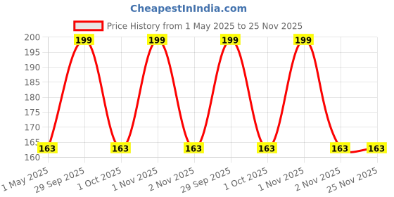 amazon.in mCaffeine Exfoliating Loofah for Removing Dead Skin | Made of 100% Natural Ramie Fibre | Gentle on the Skin | Sustainable, Unisex | Easy to Hang Price History Graph from 1 May 2025 to 25 Nov 2025