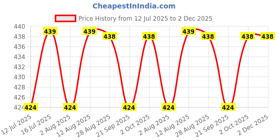 amazon.in mCaffeine Exfoliating Tan Removal Soap - 1% Salicylic Acid & Lactic Acid - Pack of 3x100g | Coffee & Exfoliating Particles - Soft, Glowing Skin | Sweet Caramel Perfumed Bar | Bath Soap for Women, Men Price History Graph from 12 Jul 2025 to 2 Dec 2025