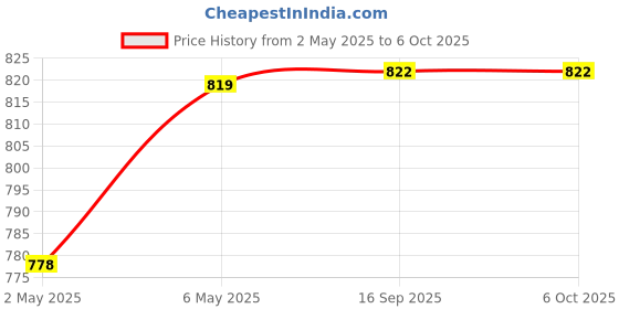 amazon.in mCaffeine Fine Lines Reduction & Dark Circles Removal Duo | Enriched with Green Tea & Caffeine | Under Eye Cream & Hydrogel Under Eye Patches Combo for Women and Men | Value Pack mcaffeine Price History Graph from 2 May 2025 to 6 Oct 2025