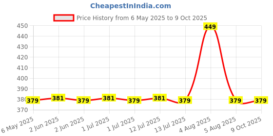 amazon.in mCaffeine Glow Boost Grapefruit Body Scrub | Tan Removal | AHA- Lactic & Glycolic Acid, Niacinamide | Vitamin C Rich Grapefruit for Glowing, Soft & Smooth Skin | Remove Dry, Dead Skin | Fruity Grapferuit Aroma - 175g mcaffeine Price History Graph from 6 May 2025 to 9 Oct 2025
