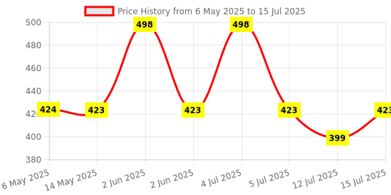 amazon.in mCaffeine Green Tea Hydrogel Under Eye Patches for Fine Lines Reduction | Cooling Under Eye Patch Mask with 1% Caffeine for Instant Hydration & De-Puffing | 15 Pairs mcaffeine Price History Graph from 6 May 2025 to 15 Jul 2025