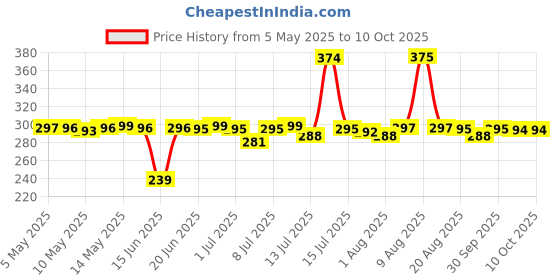 amazon.in mCaffeine Green Tea Under Eye Cream to Reduce Fine Lines, Wrinkles & Dark Circles | 3% Caffeine, 1.5% Vit C & Peptides to Reduce Puffiness & Refresh Skin | Cooling Gel & Roller for Men & Women-15 ml mcaffeine Price History Graph from 5 May 2025 to 10 Oct 2025