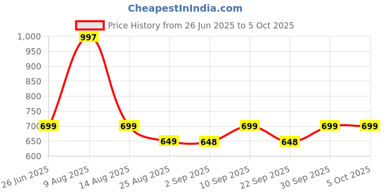amazon.in mCaffeine Perfume Body Lotion Combo - Sweet Escape & Summer Breeze | Niacinamide, Cocoa Butter & Shea Butter For Deep Moisturization | Lightweight, Non-Sticky | Fruity & Aqua Fragrance - 300ml x 2 Price History Graph from 26 Jun 2025 to 5 Oct 2025