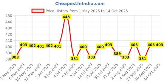 amazon.in mCaffeine Shimmer Body Scrub With Coffee | For Smooth & Glowing Skin | for both men and women | exfoliating body scrub - 150gm mcaffeine Price History Graph from 1 May 2025 to 13 Oct 2025