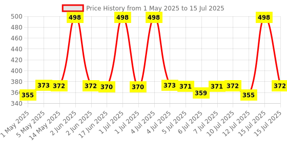 amazon.in mCaffeine Summer Breeze Perfume Body Lotion| Niacinamide, Cocoa Butter & Shea Butter For Deep Moisturization | Lightweight, Non-Sticky | Aqua-Fresh Beachy Fragrance | Body Lotion For Dry Skin - 300ml mcaffeine Price History Graph from 1 May 2025 to 15 Jul 2025