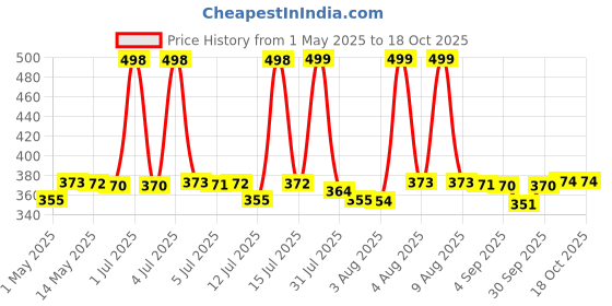 amazon.in mCaffeine Sweet Escape Perfume Body Lotion | Niacinamide, Cocoa Butter & Shea Butter For Deep Moisturization | Lightweight, Non-Sticky | Fruity-Floral Fragrance | Body Lotion For Dry Skin - 300ml mcaffeine Price History Graph from 1 May 2025 to 18 Oct 2025