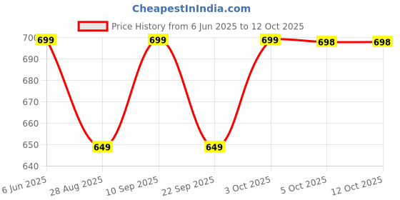 amazon.in mCaffeine Sweet Escape Perfume Body Lotion | Niacinamide, Cocoa Butter & Shea Butter For Deep Moisturization | Lightweight, Non-Sticky | Fruity-Floral Fragrance | Body Lotion For Dry Skin - Pack of 2 mcaffeine Price History Graph from 6 Jun 2025 to 11 Oct 2025