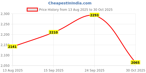 amazon.in MCAMPAS Fryer Thermostat Dial Knob 200-400°F with P6071267 1751-012 Gas Valve Beige Knob Pilot Dial for Robertshaw Millivolt Gas Valve.Millivolt Thermostat Price History Graph from 13 Aug 2025 to 30 Oct 2025