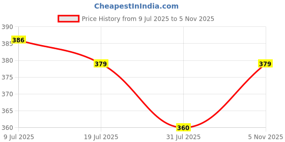 amazon.in Mcart Rotate Flip ipad Cover iPad 9.7 case 2018/2017 5th ipad case 6th Generation Midnight Blue Price History Graph from 9 Jul 2025 to 5 Nov 2025