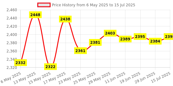 amazon.in Mcbazel 256MB High Speed Game Memory Card for Playstation 2 - Black (1 Pack) mcbazel Price History Graph from 6 May 2025 to 15 Jul 2025