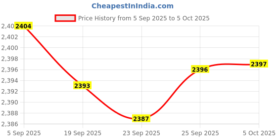 amazon.in Mcbazel 256MB Memory Card for PS2 High Speed Memory Card for Playstation 2 Game Accessories Price History Graph from 5 Sep 2025 to 5 Oct 2025
