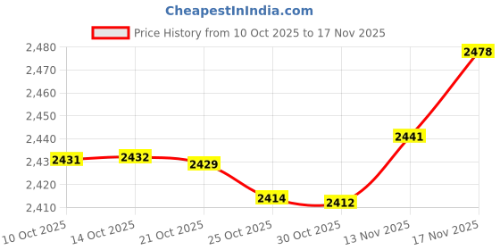 amazon.in Mcbazel 5 in 1 TMR Joystick Replacement Repair Parts Thumbstick Grips Compatible with X Box Series X/S/One/One X/One S Controller Price History Graph from 10 Oct 2025 to 17 Nov 2025