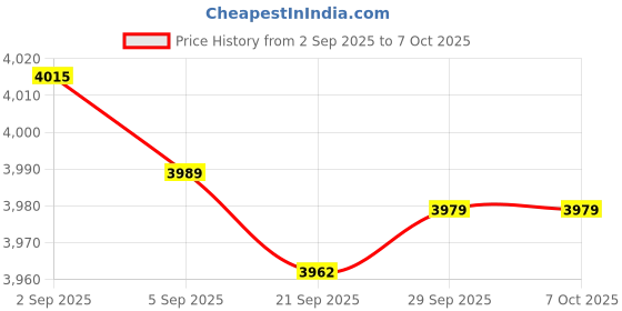 amazon.in Mcbazel Game Memory Card 1024MB(16344 Blocks) for Gamecube and Wii Console Large Capacity Game Accessories Price History Graph from 2 Sep 2025 to 6 Oct 2025