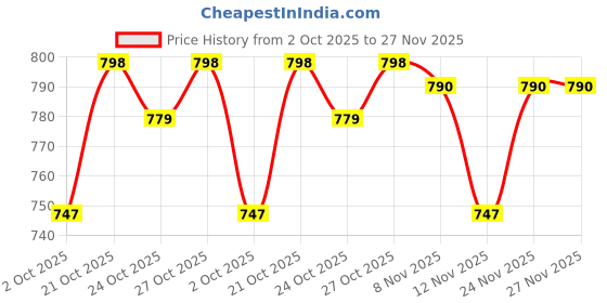 amazon.in Mcbazel Pet Razor, Waterproof Paw Hair Trimmer, Cat Clipper, Low Noise Dog Shaver, Rechargeable Paw Cutter with LED Light for Dogs and Cats Price History Graph from 2 Oct 2025 to 27 Nov 2025