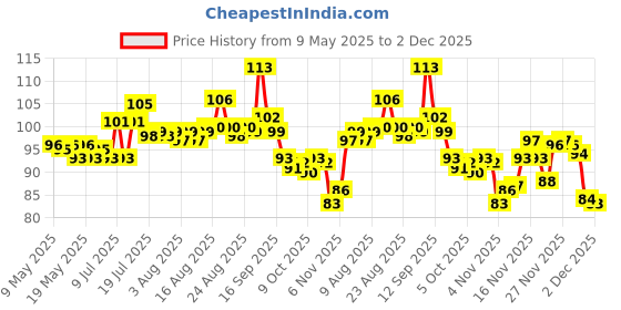 amazon.in Mccain Aloo Tikki Patty, 400 g Regular Pack Price History Graph from 9 May 2025 to 2 Dec 2025