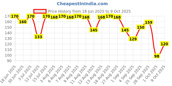 amazon.in Mccain Chilli Cheesy Nuggets, 250 g mccain Price History Graph from 18 Jun 2025 to 9 Oct 2025