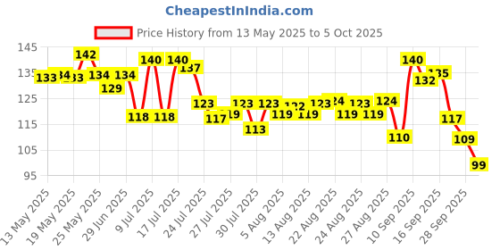amazon.in Mccain Chilli Garlic Potato Bites, 420 g Regular Pack Price History Graph from 13 May 2025 to 5 Oct 2025