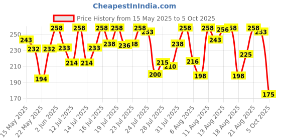amazon.in Mccain Chilli Garlic Potato Bites, 700 Grams Value Pack mccain Price History Graph from 15 May 2025 to 5 Oct 2025