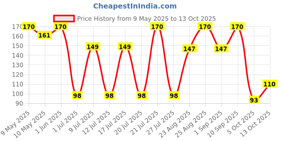 amazon.in McCain crispy Onion Rings Price History Graph from 9 May 2025 to 13 Oct 2025