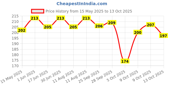amazon.in Mccain French Fries, 750 g Value Pack mccain Price History Graph from 15 May 2025 to 13 Oct 2025