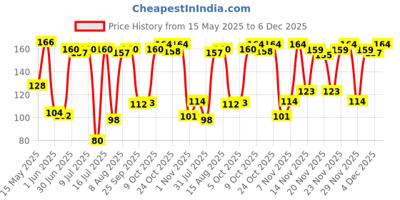 amazon.in McCain French Fries Pepper Crunch, 420gm Price History Graph from 15 May 2025 to 6 Dec 2025