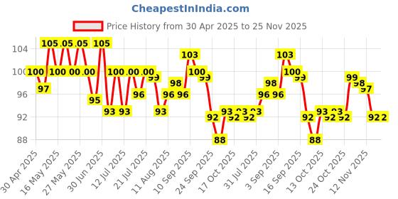 amazon.in McCain French Fries Regular Pack, 420g Price History Graph from 30 Apr 2025 to 24 Nov 2025