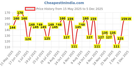 amazon.in Mccain Potato Cheese Shots, 250 g mccain Price History Graph from 15 May 2025 to 3 Dec 2025