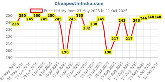 amazon.in Mccain Potato Cheese Shotz, 400 g Regular Pack mccain Price History Graph from 23 May 2025 to 11 Oct 2025