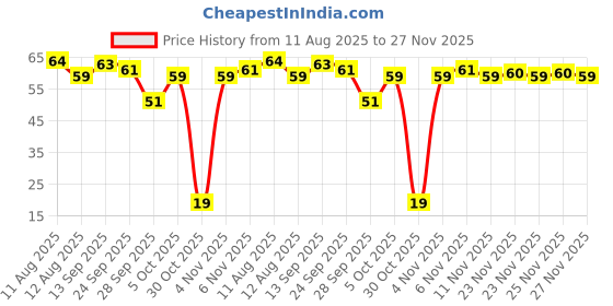 amazon.in Mccain Smiles, 175 g Trial Pack Price History Graph from 11 Aug 2025 to 27 Nov 2025