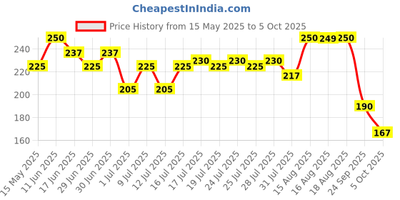 amazon.in Mccain Smiles, 750 g Value Pack Price History Graph from 15 May 2025 to 5 Oct 2025