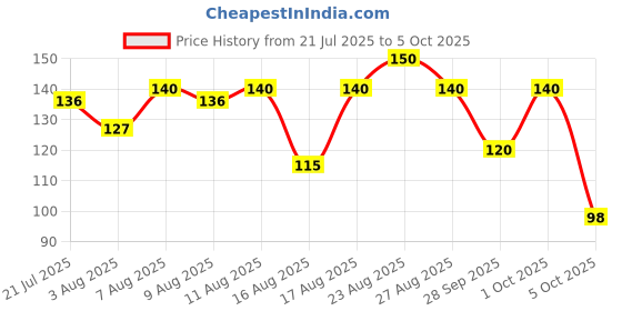 amazon.in Mccain Smiles Regular Pack, 415 g Price History Graph from 21 Jul 2025 to 5 Oct 2025